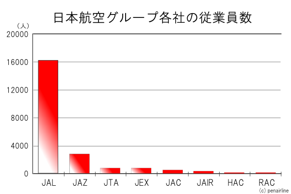 JAL日本航空子会社従業員数：2009年３月末