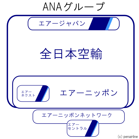 ANAグループ子会社概念図