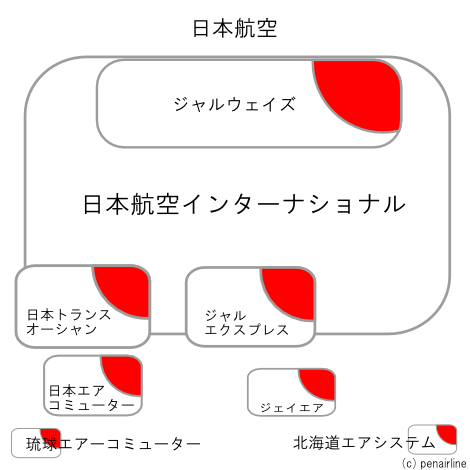 ＪＡＬ日本航空グループ子会社概念図