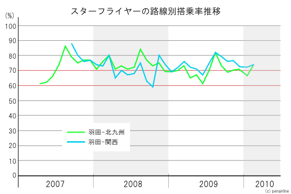 グラフで見るスターフライヤーの路線別搭乗率推移