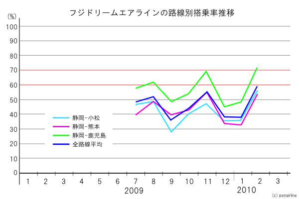 グラフで見るフジドリームエアラインの路線別搭乗率推移