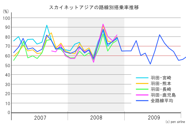 グラフで見るスカイネットアジアの路線別搭乗率推移